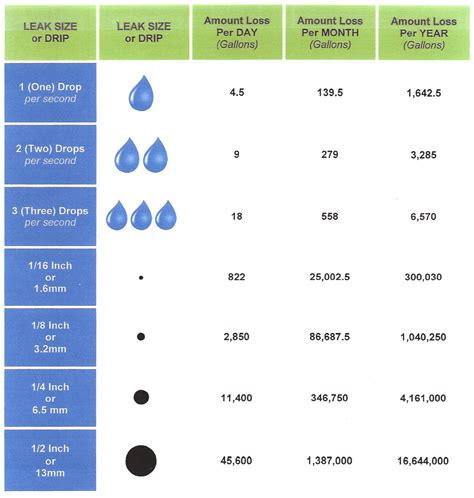 water leak 10 gallons per hour|Liquid Leak Rate Calculator